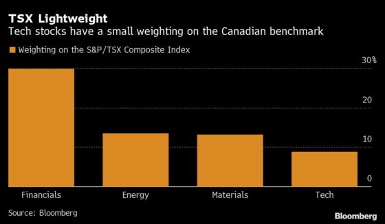 Meet the Other Tech Companies Propping Up Canada’s Stock Market