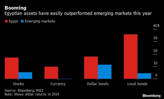 Egypt’s Status as an Emerging-Market Darling Under Threat