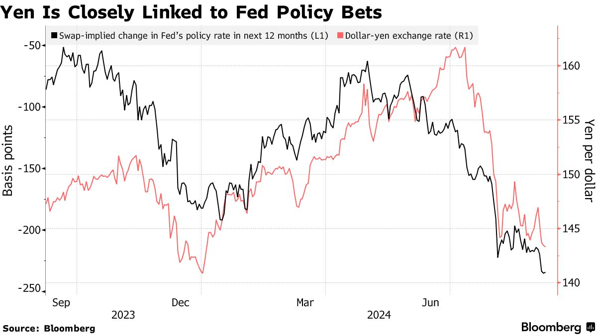 円ウオッチャーは８月高値突破を警戒、米利下げ幅占う雇用統計注視 - Bloomberg