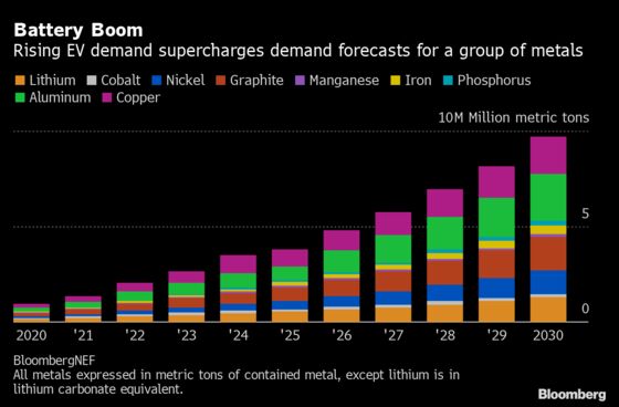 Metals Behind EV Revolution to Resume Volatile Rally - Again