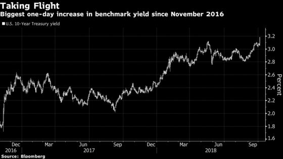 Investors Hone in on U.S. Data as Yields Surge Most Since 2016