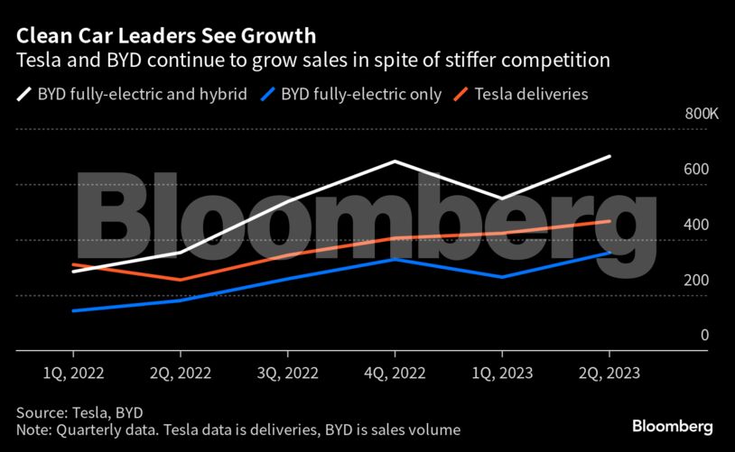 Clean Car Leaders See Growth | Tesla and BYD continue to grow sales in spite of stiffer competition