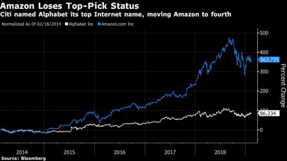 Alphabet Named Citi's Top Internet Pick, Amazon Drops to Fourth