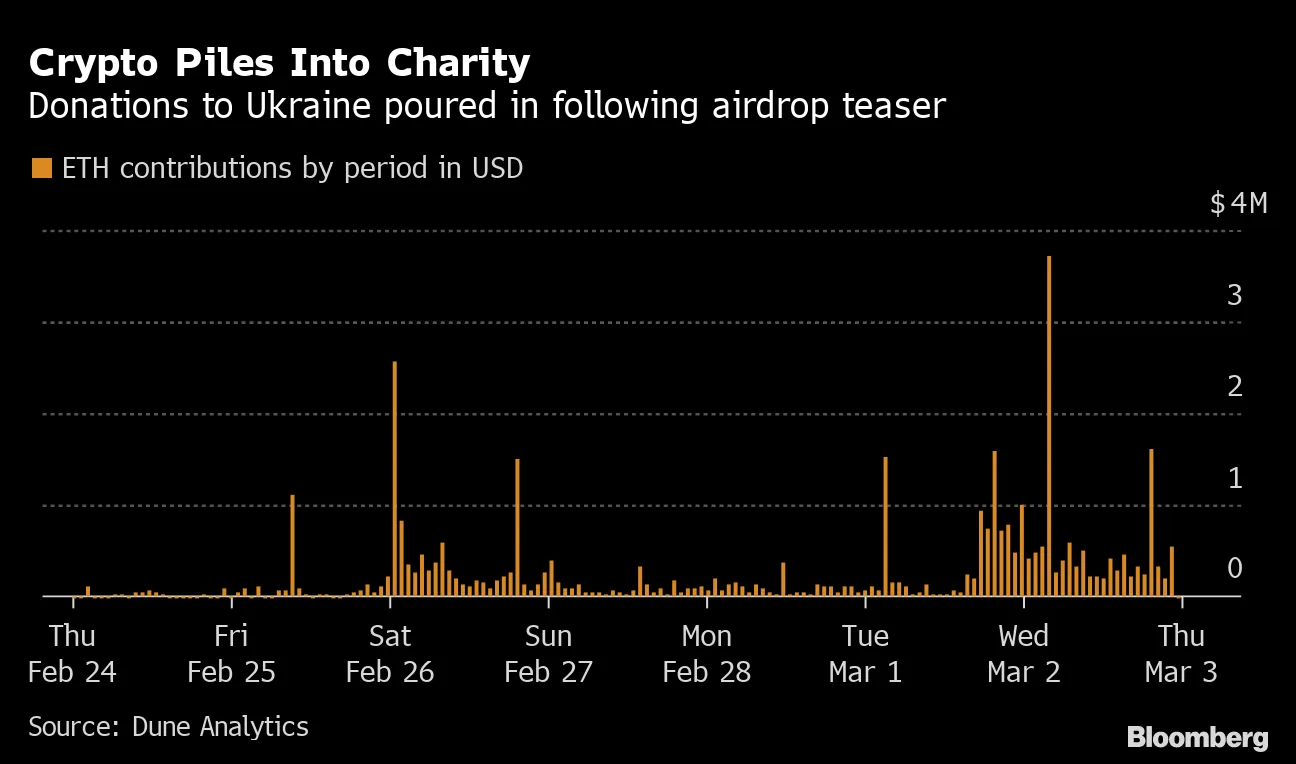 Profit Versus Philanthropy Weighs on Ukraine Crypto Donations - Bloomberg