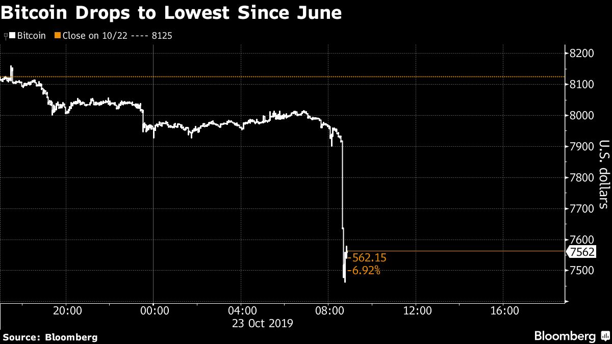 Bitcoin Falls Before Zuckerberg Libra Hearing Amid Quantum Fears - Bloomberg