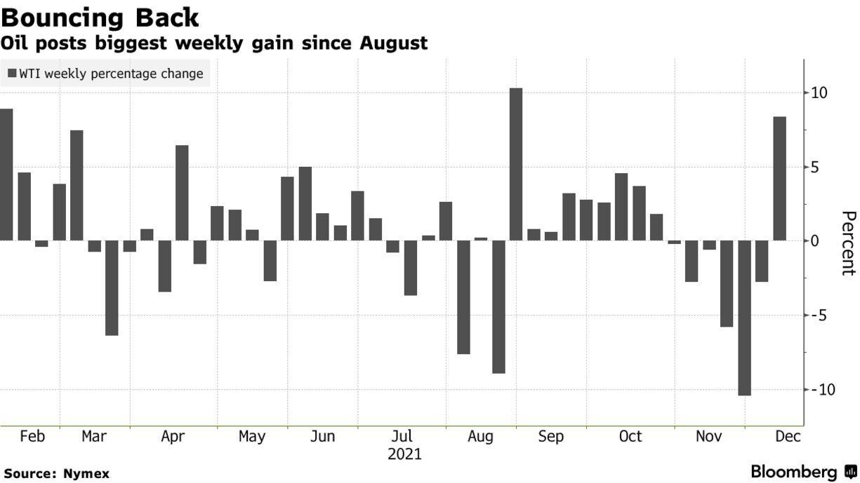 Oil posts biggest weekly gain since August