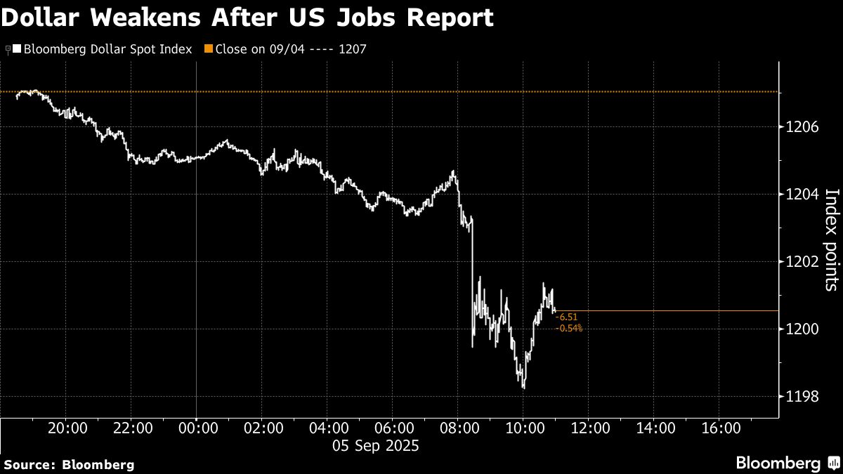⚫️ BLOOMBERG: Il dollaro continua a perdere terreno a causa della debolezza del mercato del lavoro negli USA