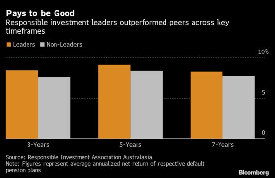 In Australia’s $2.4 Trillion Pension Pot, It Pays to Be Good