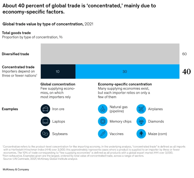 Supply Chain Latest: Trade Self-Sufficiency Is Hard
