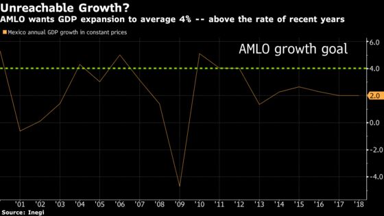 AMLO’s 4% Mexico Growth Goal Looks Ever More Unreachable