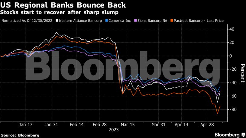 US Regional Banks Bounce Back | Stocks start to recover after sharp slump
