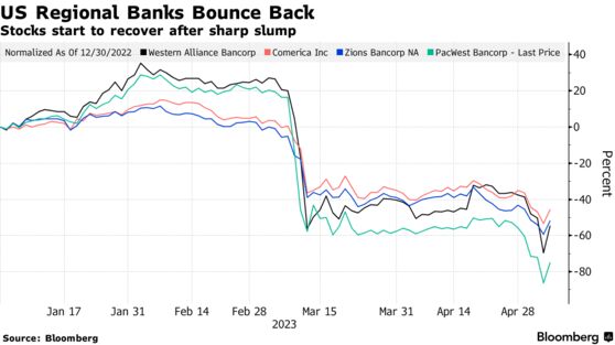 US Regional Banks Bounce Back | Stocks start to recover after sharp slump