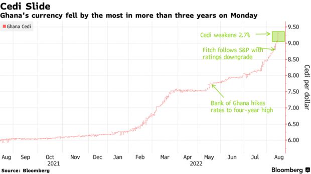 Ghana's currency fell by the most in more than three years on Monday