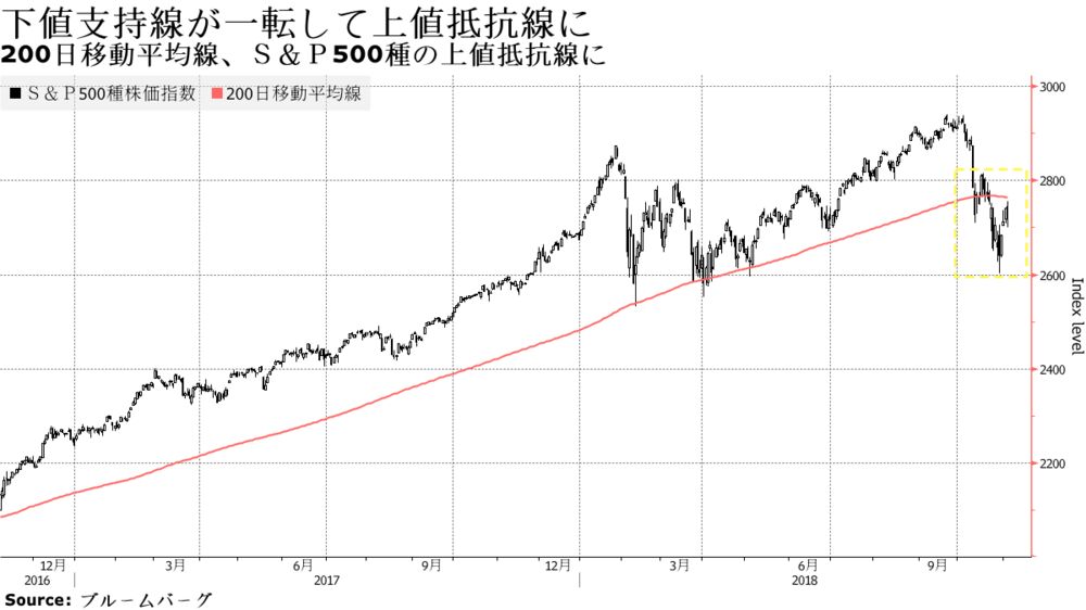 米国株強気派に敵現る 200日移動平均が一転して抵抗線に チャート Bloomberg