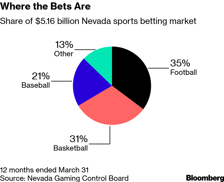 NGCB aproves to offer wagers on Major League Baseball's World