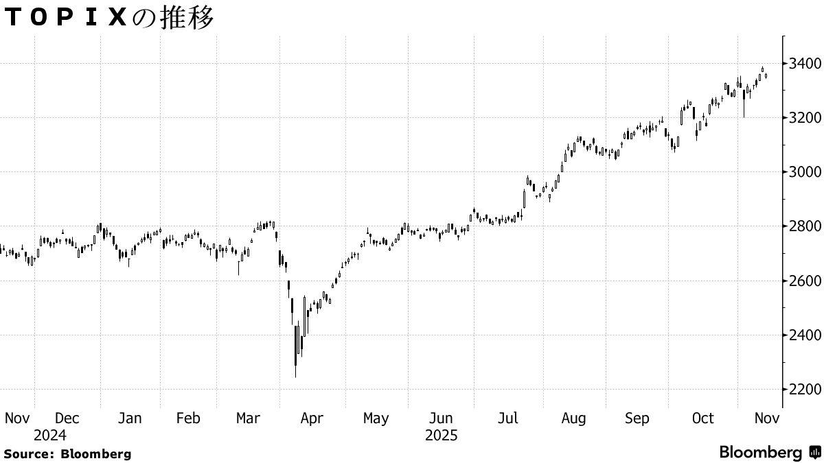 日本株週間展望】調整局面、米利下げやエヌビディア決算の不透明感 - Bloomberg