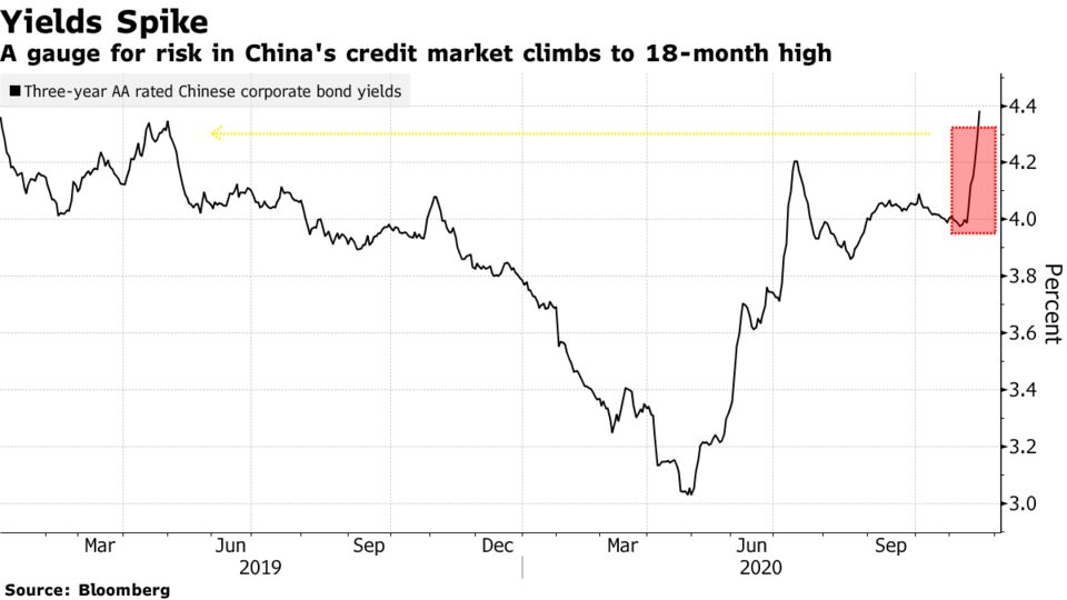 A gauge for risk in China's credit market climbs to 18-month high