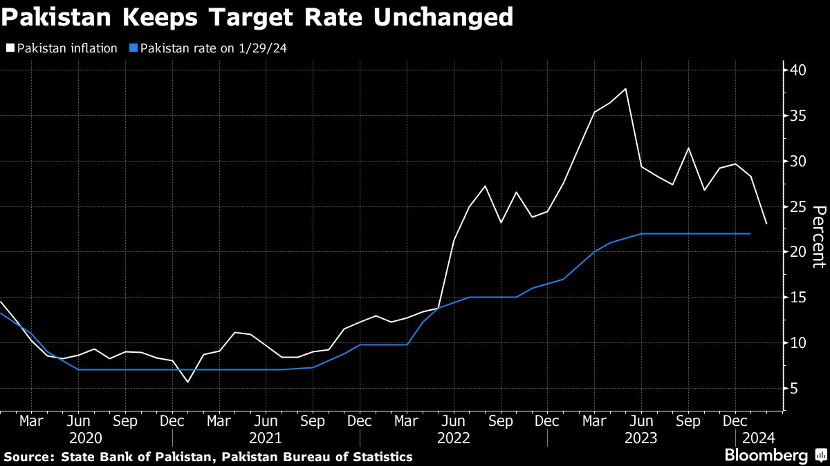 [Bloomberg]Pakistan Keeps Key Rate at Record High With IMF Talks Underway