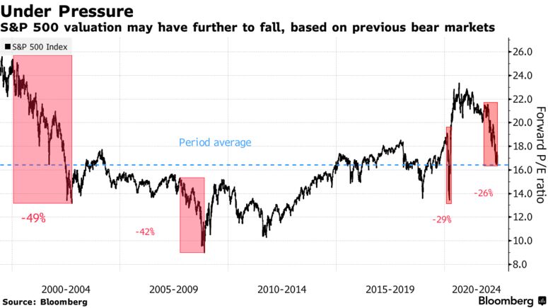 S&P 500 valuation may have further to fall, based on previous bear markets