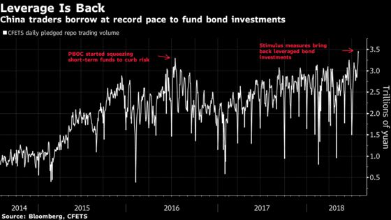 China's Bond Traders Embrace Leverage Again on Policy Shift