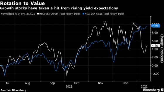 Goldman Strategists Say Yields Pose Little Risk to Growth Stocks