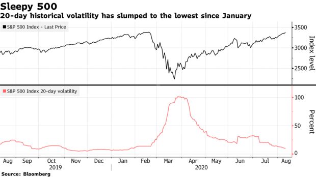 20-day historical volatility has slumped to the lowest since January