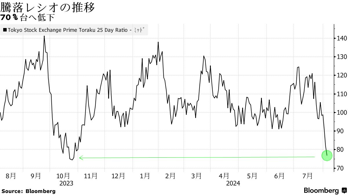 暴落日経平均に歴史的「売られ過ぎ」サイン、25日線乖離は災害レベル - Bloomberg