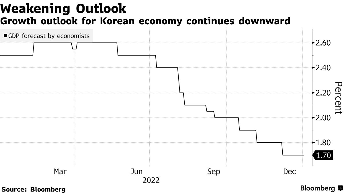 South Korea GDP Growth Holds Steady in Sign of Economy's