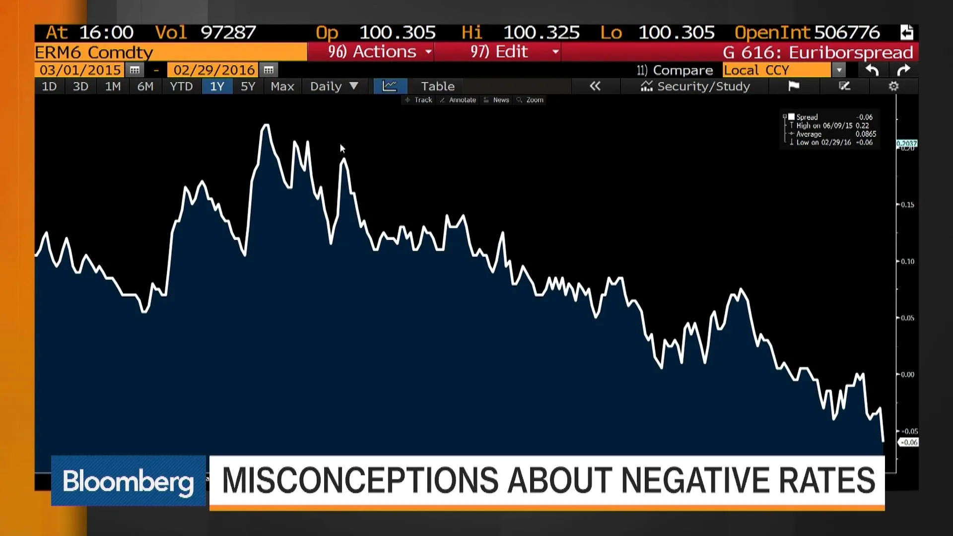 Watch The Misconceptions About Negative Interest Rates - Bloomberg