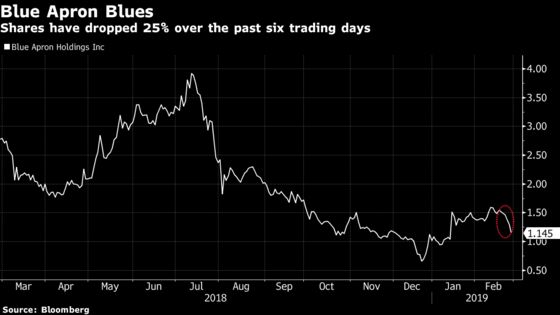 Blue Apron Drops After Offering Priced at Discount