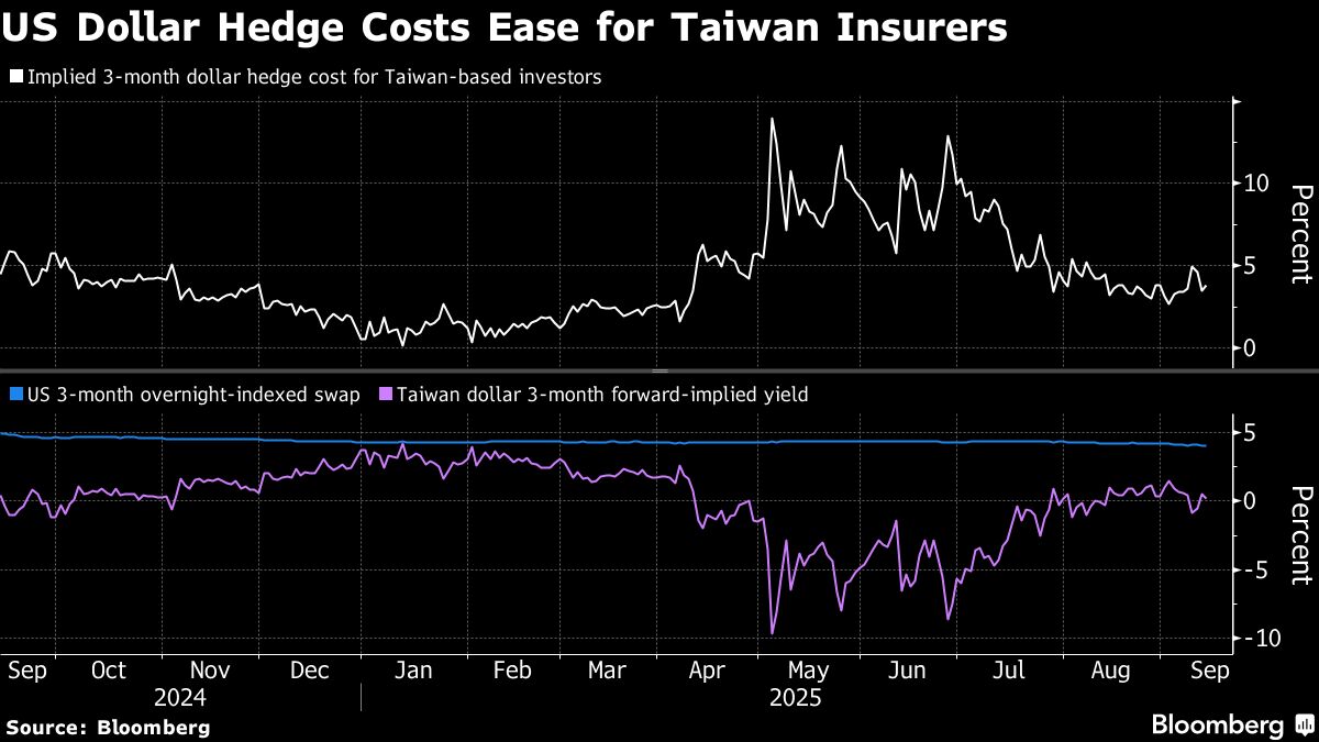 Taiwan Insurers May Boost FX Hedging to Protect Foreign Assets