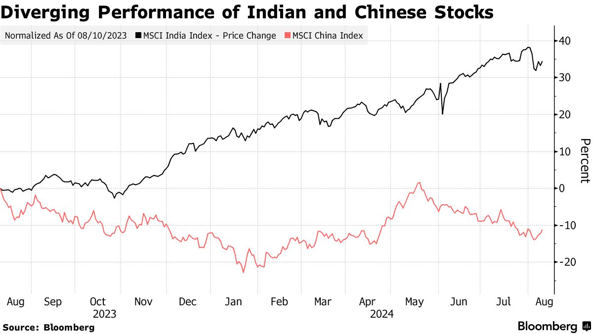 India Set to Close In on China as MSCI Emerging-Market Stock Anchor -  Bloomberg