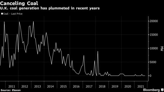 U.K. Energy Industry Backs End to New Polluting Natural Gas Plants