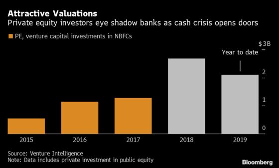 Private Equity Snaps Up Bargains in India’s Shadow Bank Crisis
