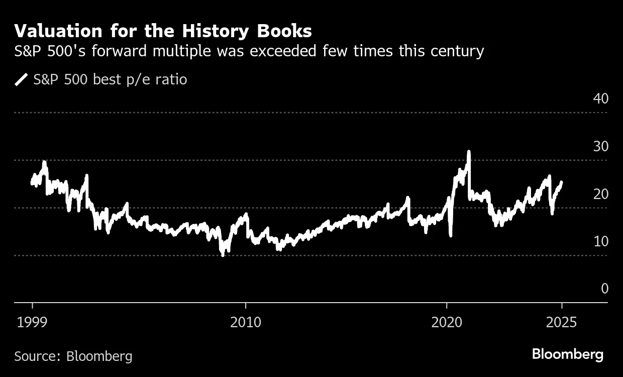 S＆P500の歴史的な割高感は「新常態」､バブル懸念に反論－BofAが分析 - Bloomberg