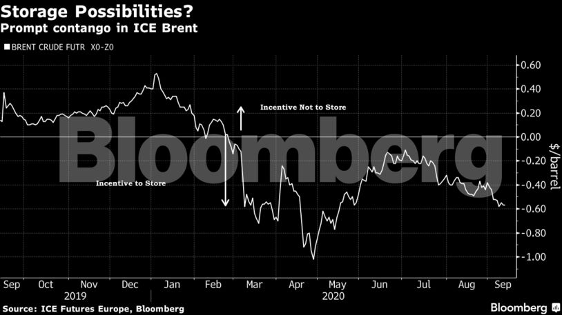 Prompt contango in ICE Brent