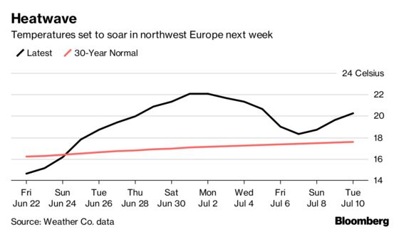 Solar Records Set to Be Broken in Europe's Heatwave