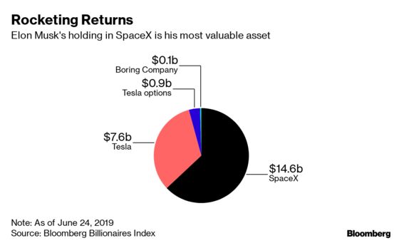 Elon Musk’s Fortune Is Shifting Away From Tesla and Toward SpaceX