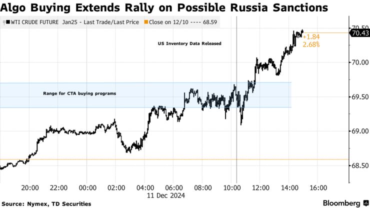 Algo Buying Extends Rally on Possible Russia Sanctions