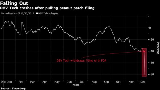 Delay for Peanut Allergy Drug Sinks Biotech Stock