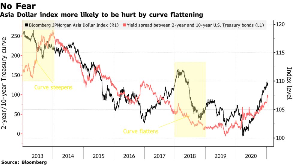 History Shows Asian Currencies Can Weather Steeper Yield Curve Bloomberg