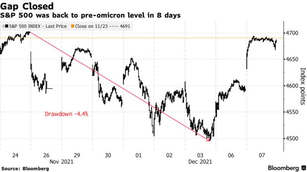 S&P 500 was back to pre-omicron level in 8 days