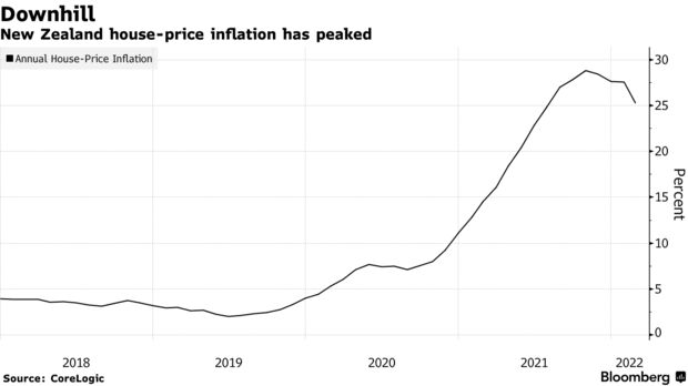 New Zealand house-price inflation has peaked