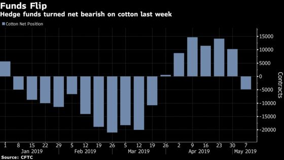 Cotton Drops by Exchange Limit as U.S.-China Tensions Escalate