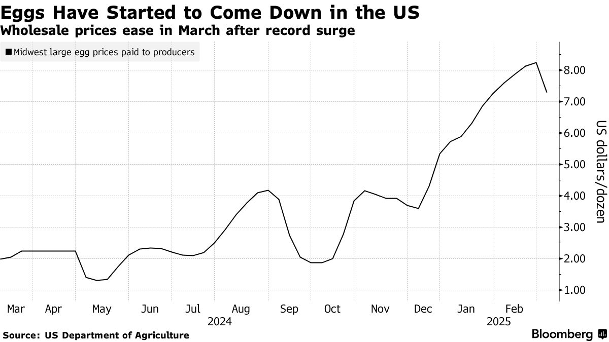 Egg Prices Surged in February Inflation Report, But There Are Signs of Relief - Bloomberg