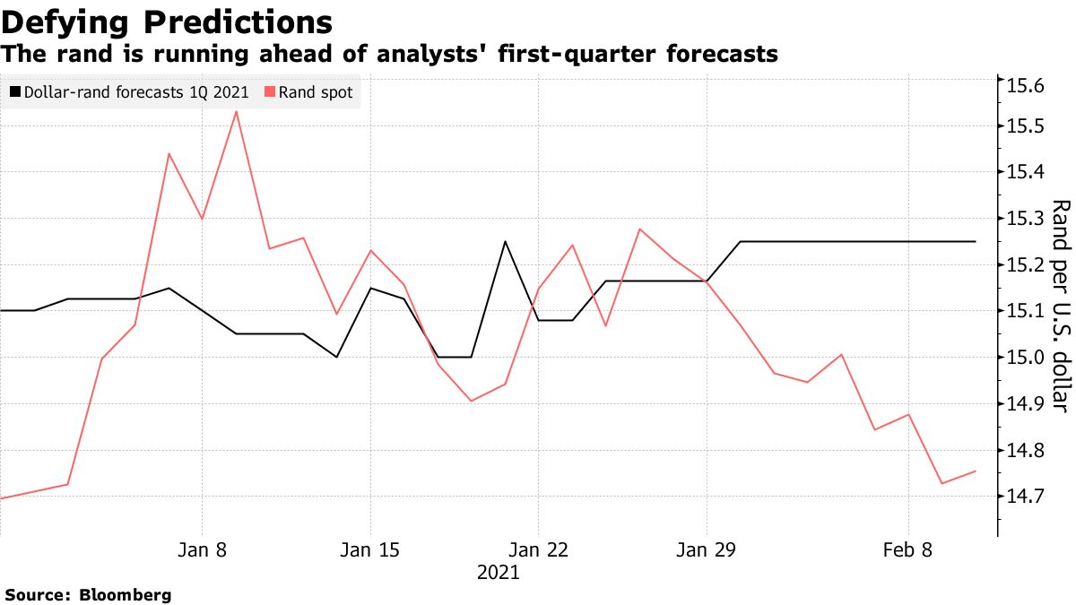 Le rand dépasse les prévisions des analystes du premier trimestre