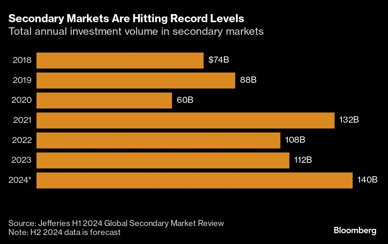 Family Offices Flock to $140 Billion Market for Secondary Sales - Bloomberg