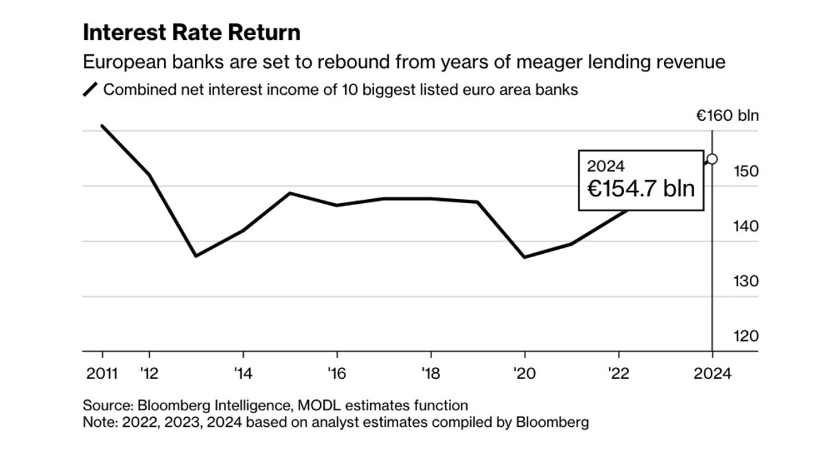 Bank Relief From ECB Interest Rate Hike Spoiled By Threat Of Windfall ...