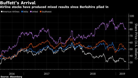 Buffett’s Course Reversal on Airlines Sparks Talk of Acquisition