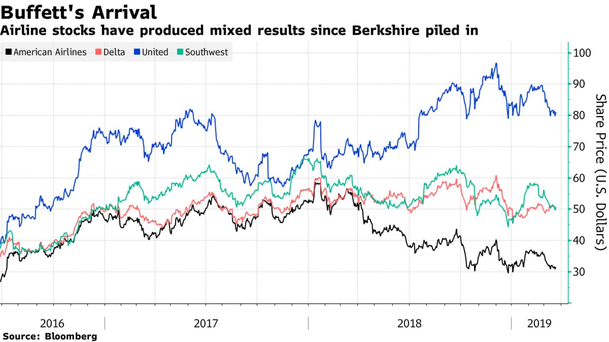 Airline stocks have produced mixed results since Berkshire piled in